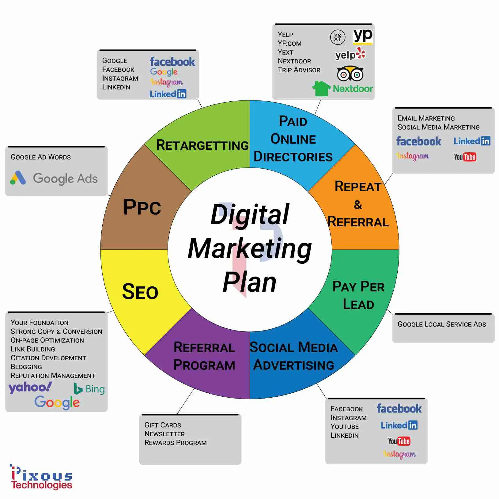 Digital Marketing Plan